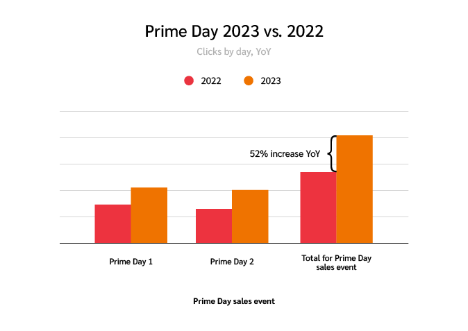Discount-driven Consumers Spur Prime Day 2023 - Practical Ecommerce