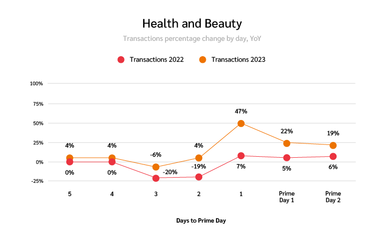 DataWeave -  US Prime Day 2023: Insights on Pricing and