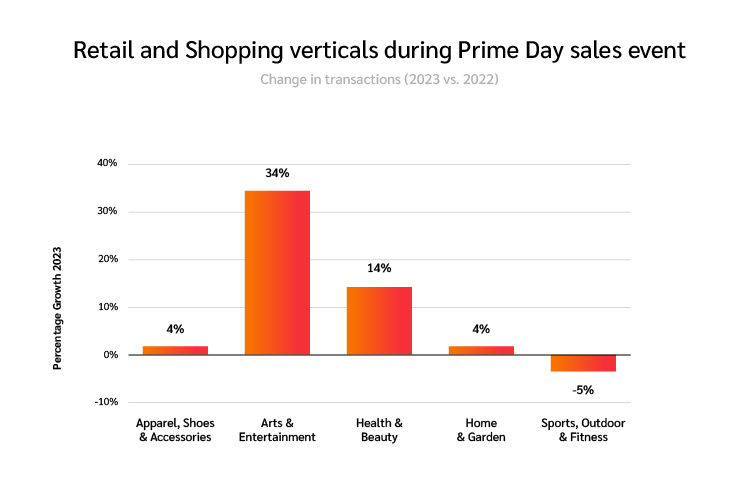 Capturing DTC Ecommerce Sales During Prime Day