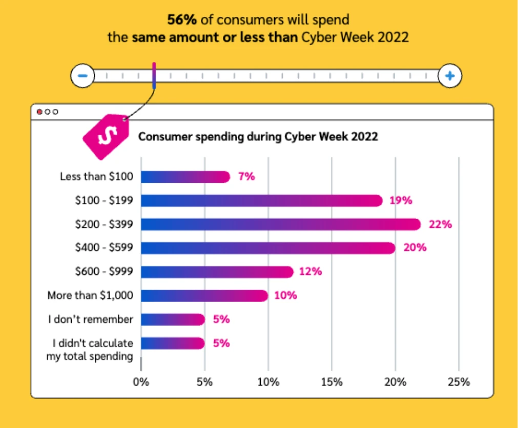 Statistics showing consumer spending during Cyber Week 2022