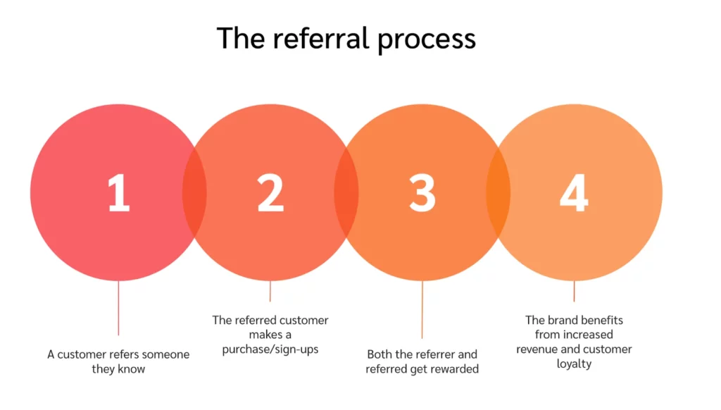Steps of a referral process 