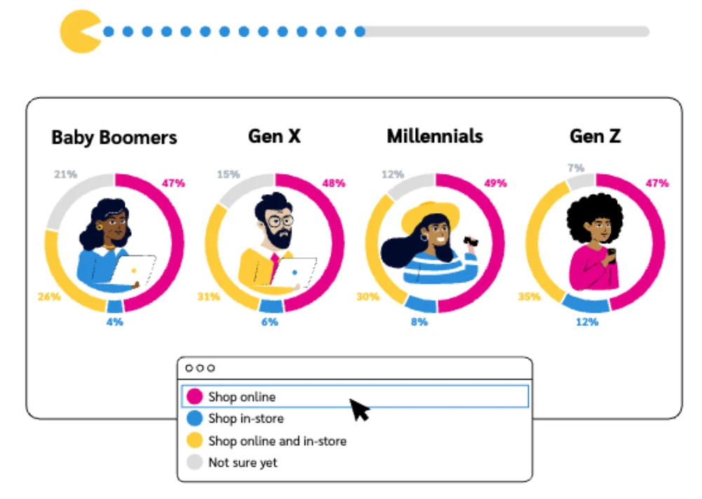 graph showing consumer shopping intentions by generation for 2023.