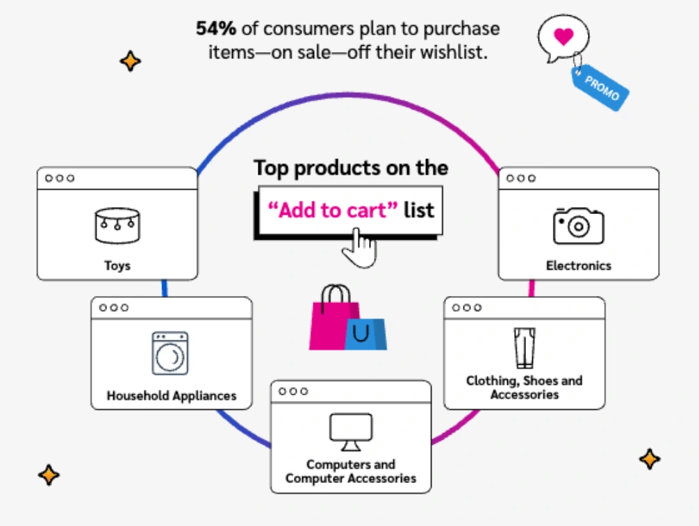 An illustration showing that consumers plan on purchasing on sale items