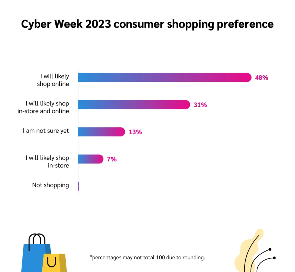 Graph showing cyber week 2023 consumer shopping preference