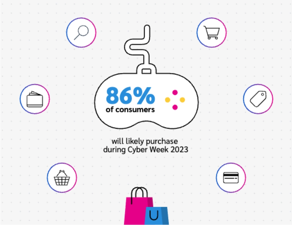 stats of the likelihood of consumers purchasing during cyber week 2023