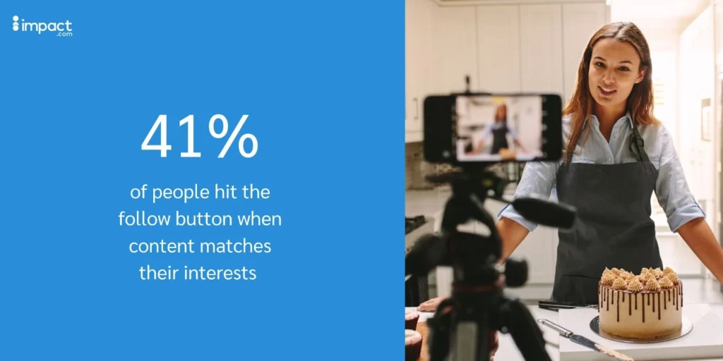 41% of people hit the follow button when content matches their interests 