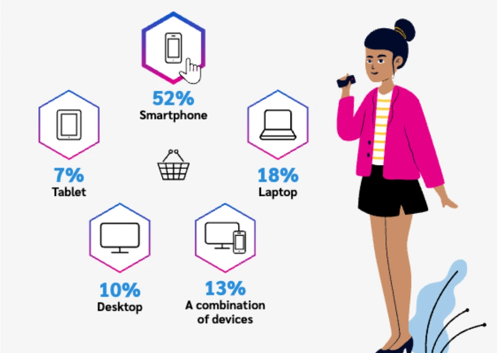 Stats showing that consumers will do more than 50% of online shopping on a smartphone