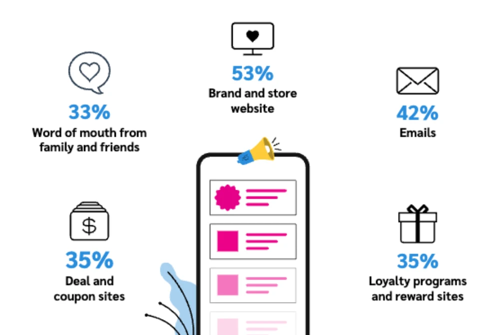 New Study Shows Deals and Promotions Affect Every Part of Shopping  Experience