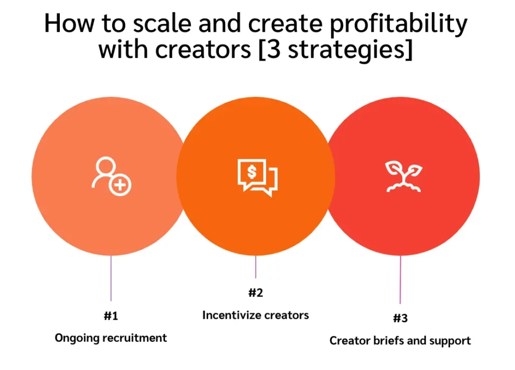 how to scale and create profitability with creators
