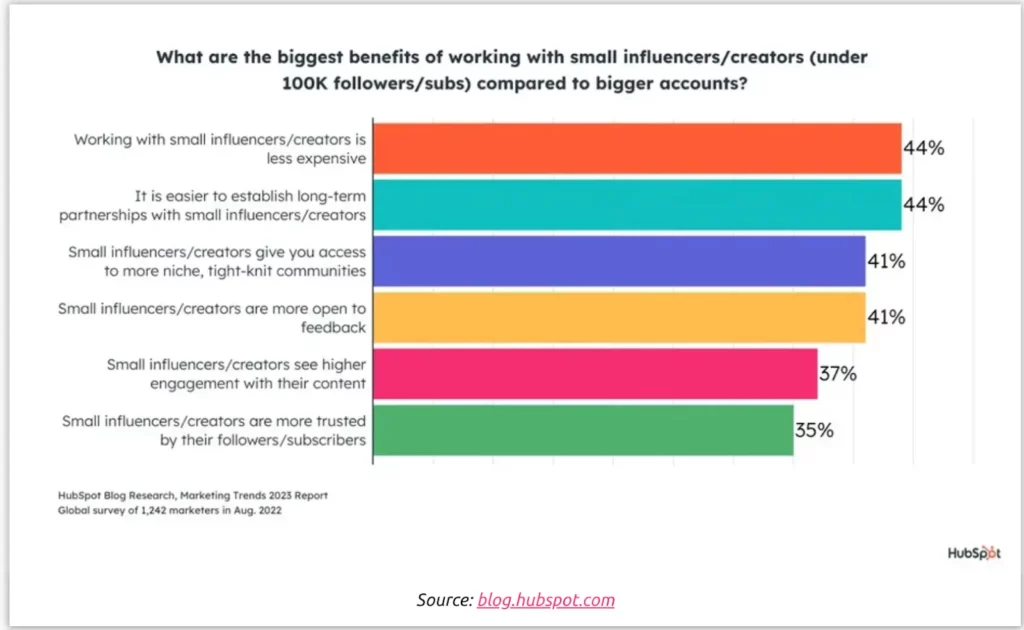benefits of small influencers