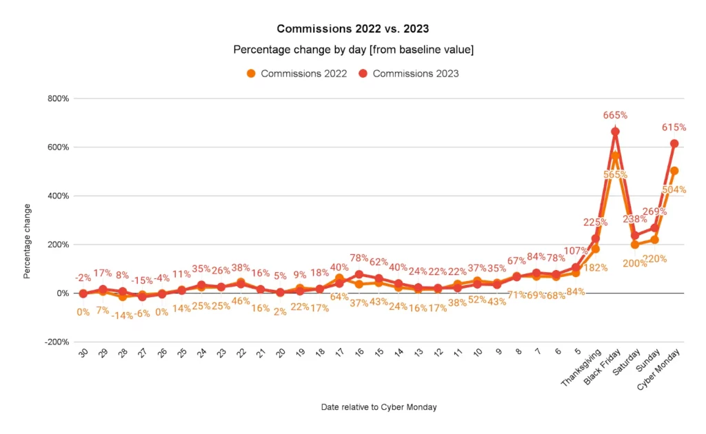 commissions 2022 vs 2023
