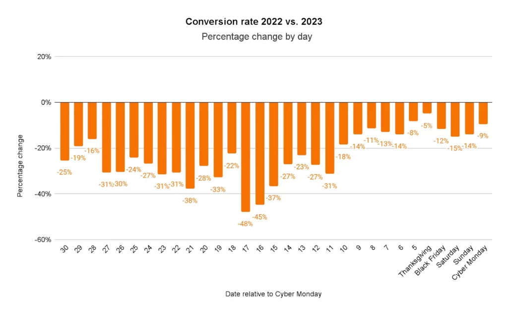 Conversion Rate for Cyber Week 2023
