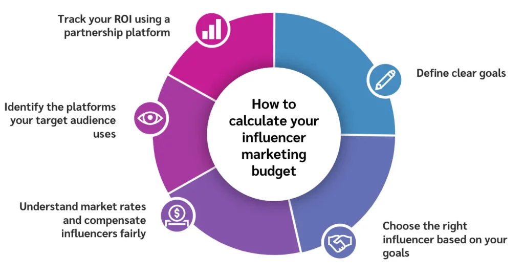 how to calculate influencer marketing budget