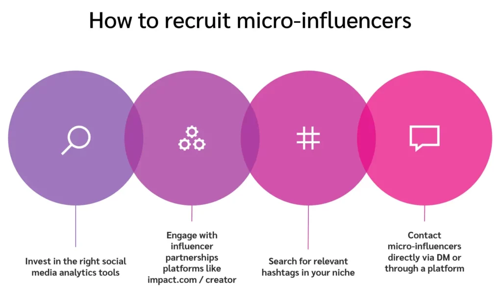 how to recruit micro influencers