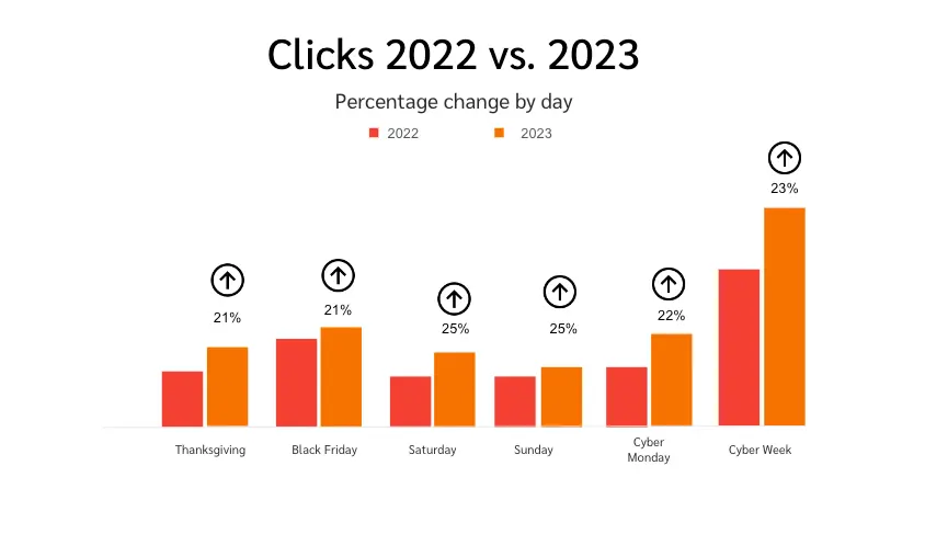 Increase in clicks 2022 vs 2023