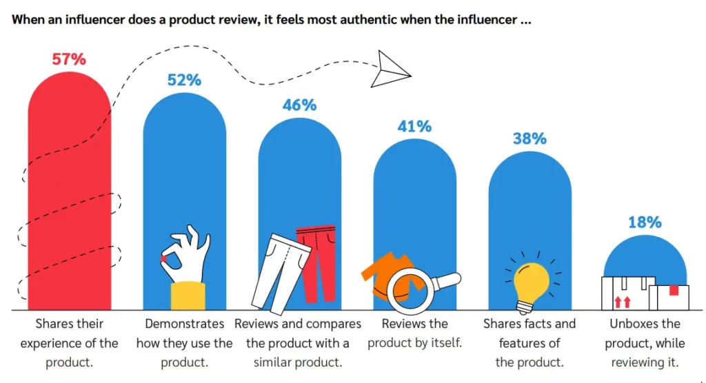 influencer product review stats