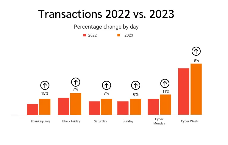 number of transactions per day