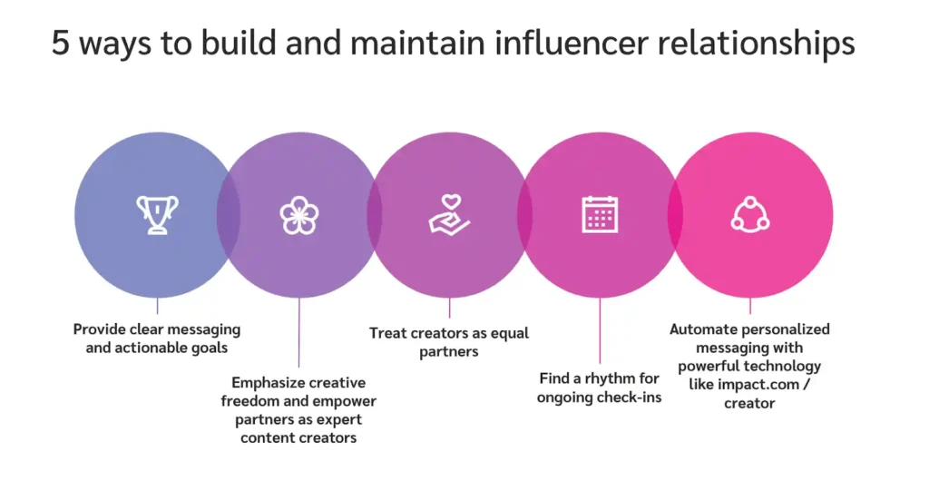 Image result for Maximizing Growth: Partner with Influencers infographics