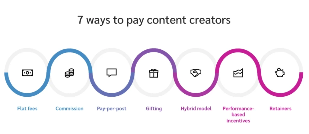 Infographic illustrating seven payment methods for content creators: flat fees, commission, pay-per-post, gifting, hybrid model, performance incentives, and retainers.