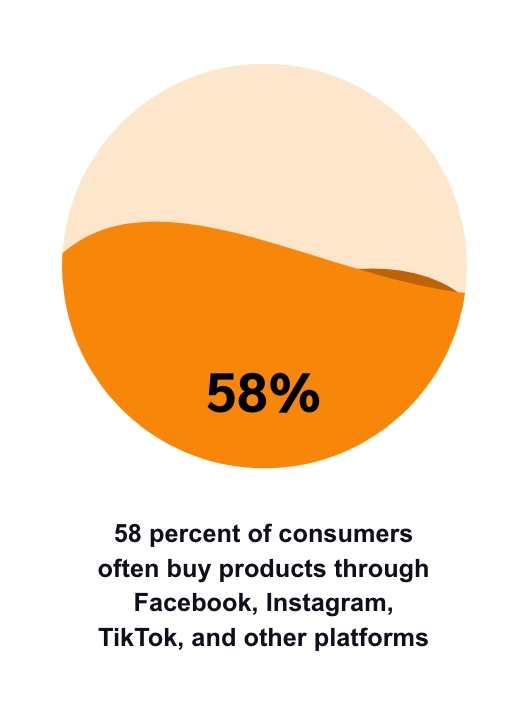 58% of consumers often buy products through social platforms