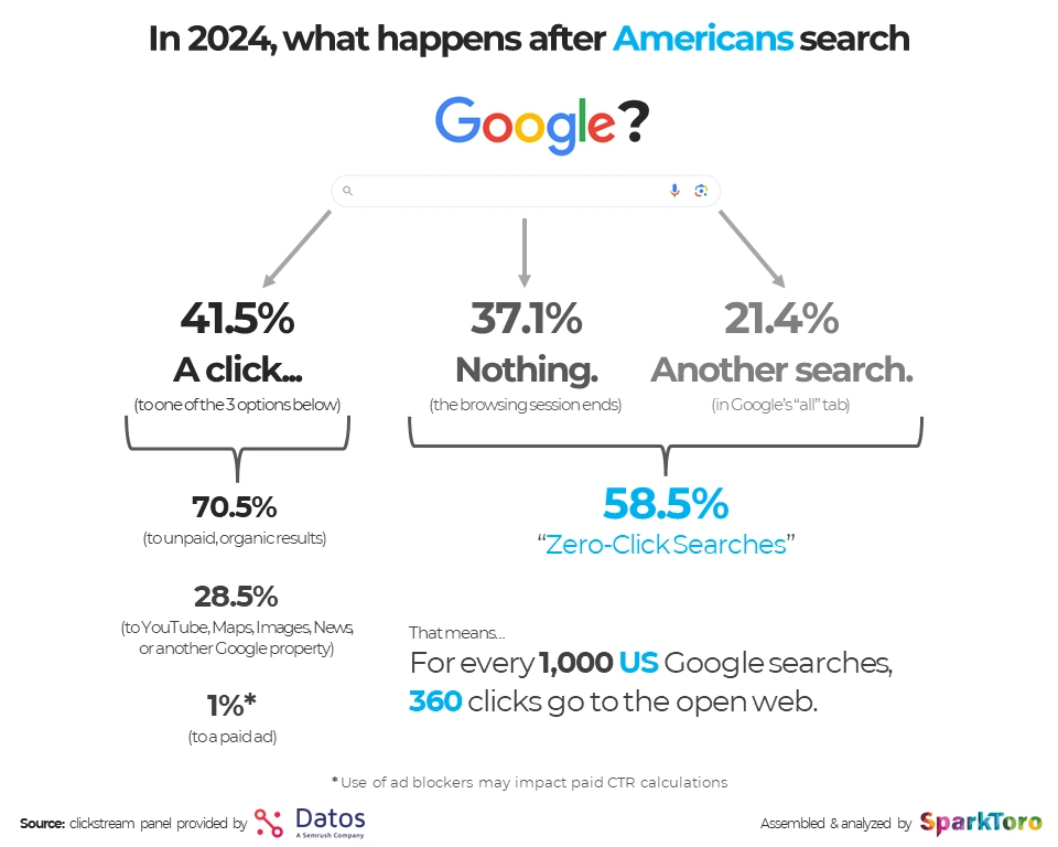 what happens when americans search on google