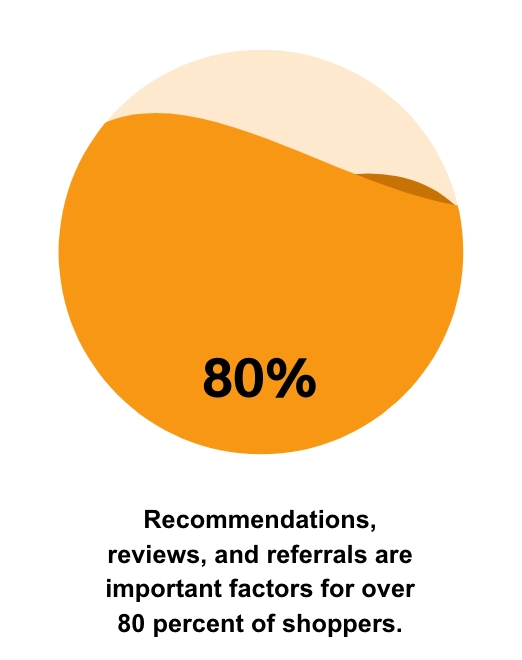 80% of brand supporters use reviews and recommendations