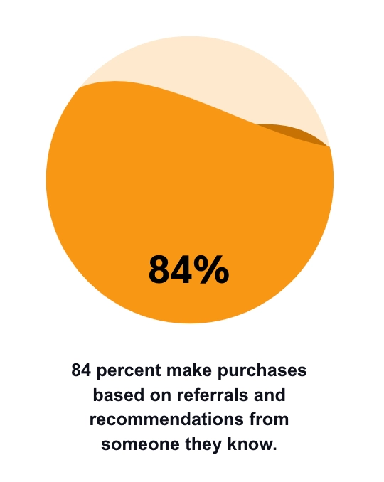 84% of consumers make purchases on referrals and recommendations