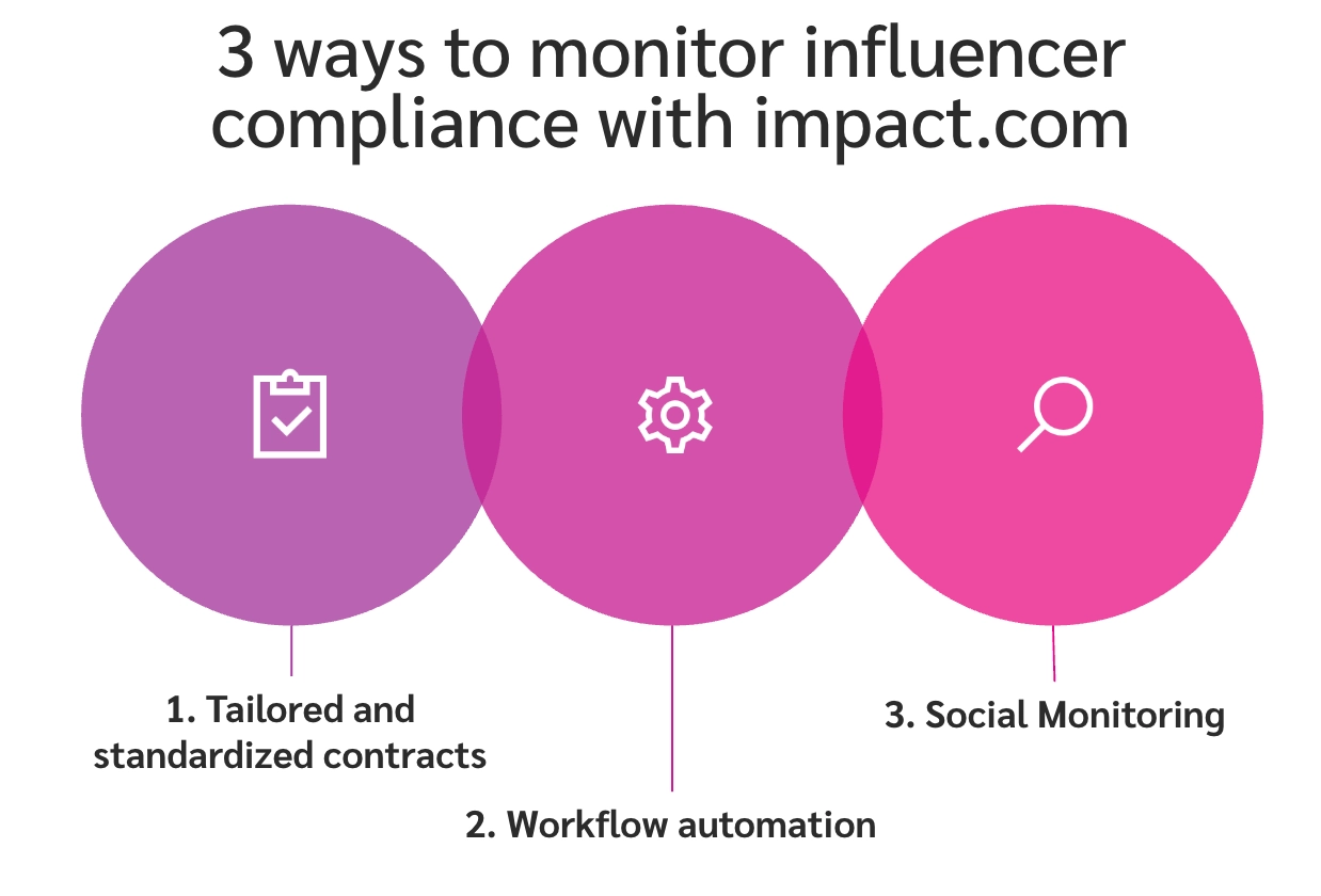 3 circles indicating ways to monitor influencer compliance with impact.com