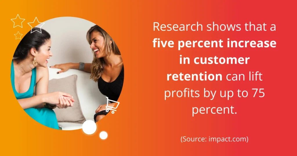 Graph illustrating that a 5% increase in customer retention can boost profits by up to 75%.