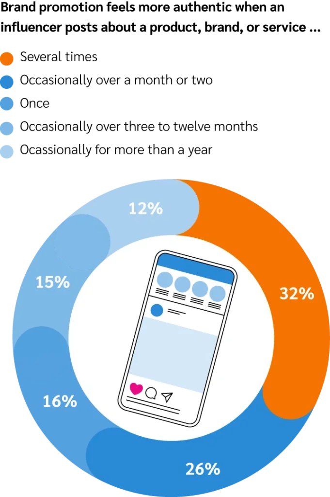 A chart illustrating the percentage of social media users utilizing the app, highlighting user engagement trends.