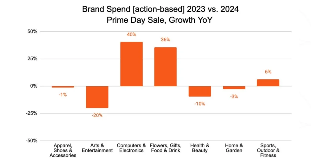 A graph illustrating the rising average growth rate of sales during Prime Day over time.