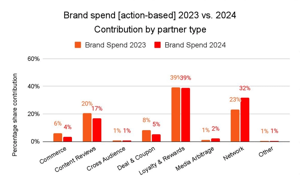 Bar chart illustrating the percentage of brands utilizing brand speed, categorized by partner type in brand spend contribution.