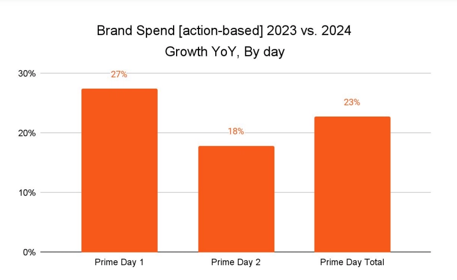 Bar chart illustrating the increase in brand spending throughout the year 2024, highlighting significant growth trends.