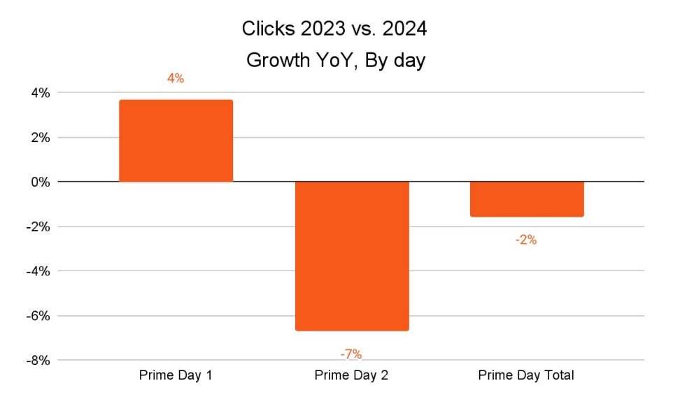 Bar chart illustrating the increase in clicks and sales over a specified period, highlighting growth trends.