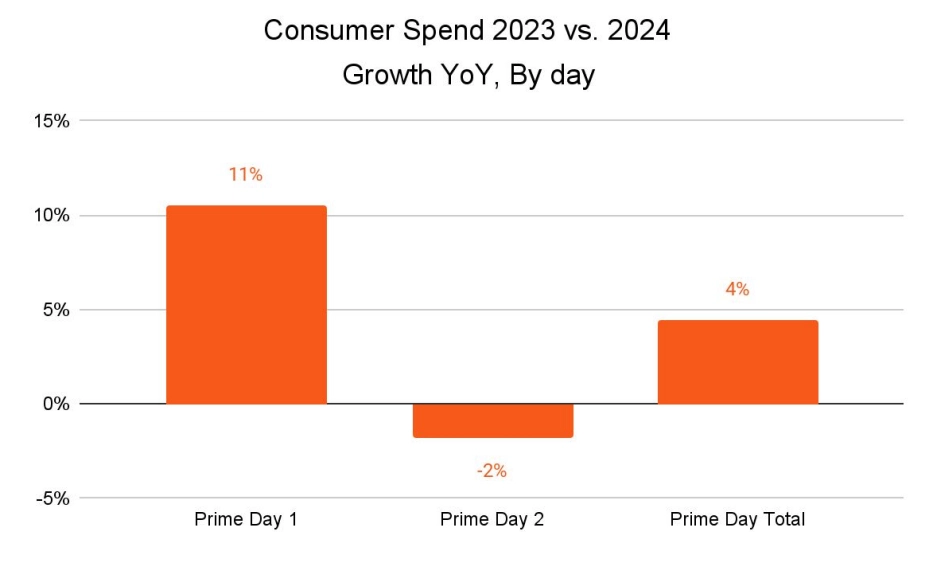 Graph illustrating consumer spending trends during the pandemic, highlighting shifts in purchasing behavior and priorities.