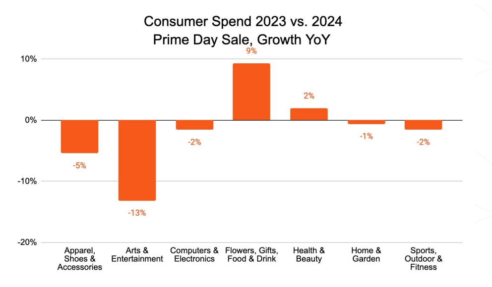 Graph illustrating trends in consumer spending in the United States, highlighting key fluctuations over recent years.