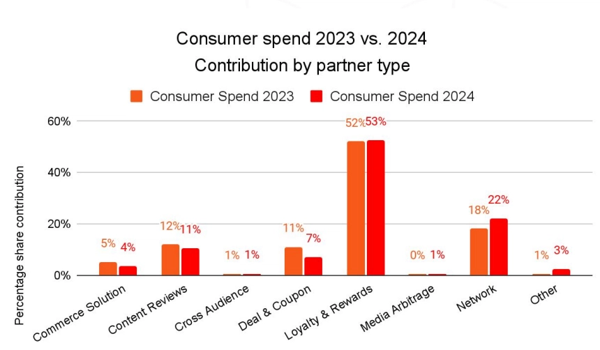 Chart illustrating consumer speed contributions from various partner types between 2023 and 2024.