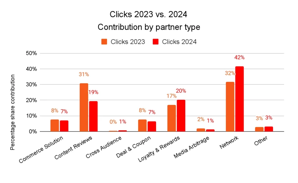 Bar chart illustrating the percentage of companies contributing to the Cisco 2024 vision, showcasing data trends and insights.