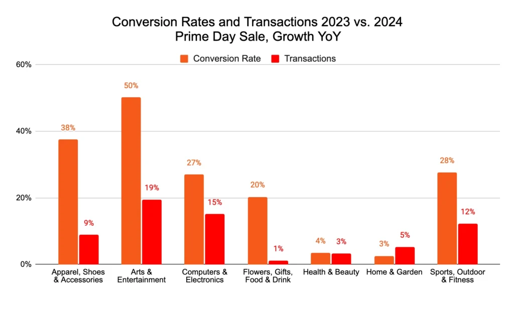 Comparison of conversion rates in Tennessee of 2023 vs 2024, highlighting changes over the year period.