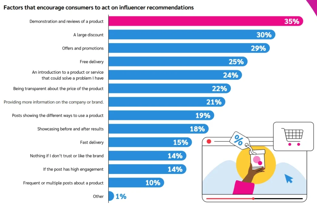 A bar chart illustrating the percentage of influencer recommendations across various categories, highlighting key trends.