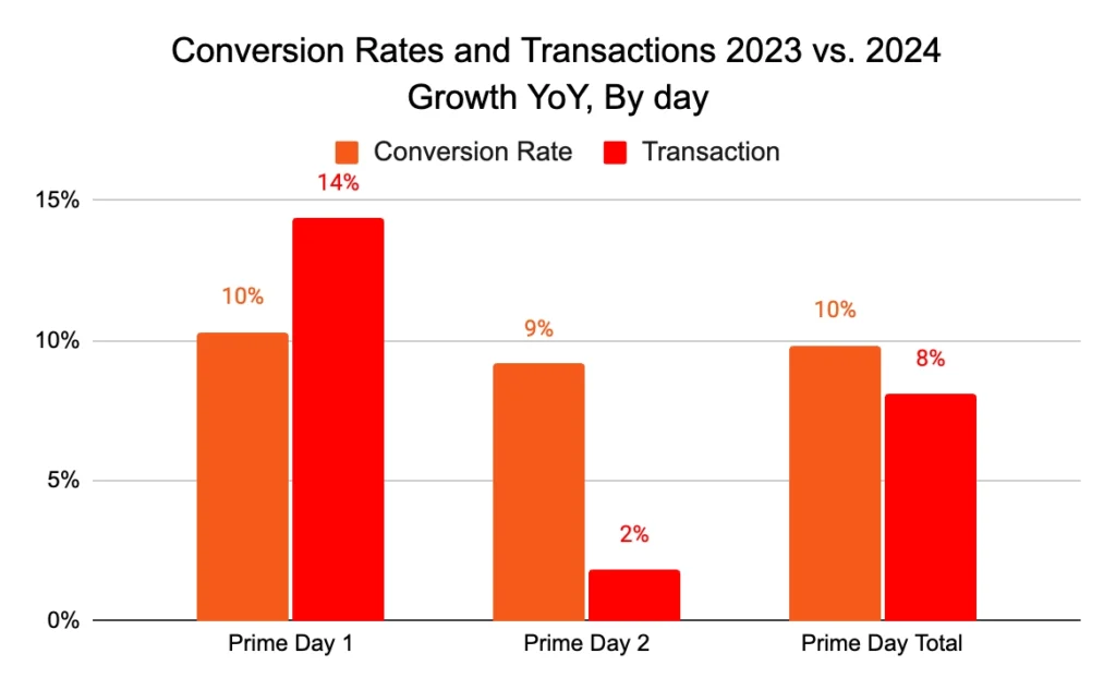 Bar chart illustrating conversion rates and transactions for the year 2023 vs. 2024, highlighting key performance metrics.