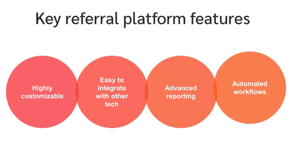 Visual representation of the four essential steps for establishing a successful referral platform.