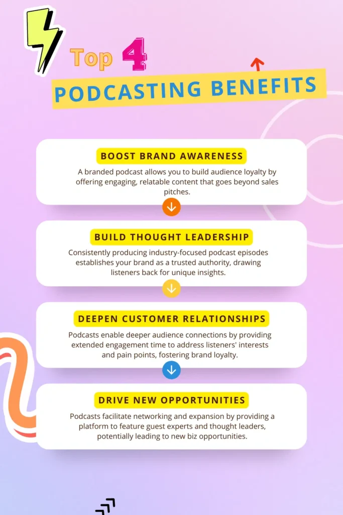 Infographic illustrating the top four benefits of podcasting, highlighting engagement, accessibility, and audience growth.