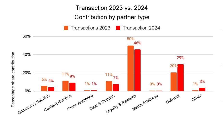 Bar chart illustrating the percentage distribution of transactions across various types, highlighting key data points.