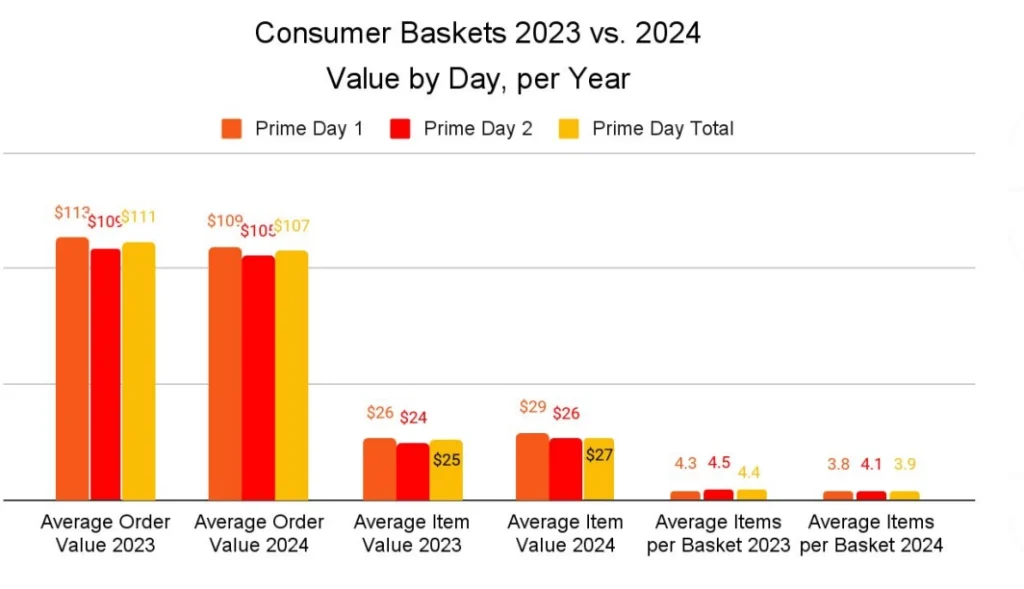 Comparison of consumer baskets from 2023 and 2024, highlighting changes in purchasing trends and preferences.