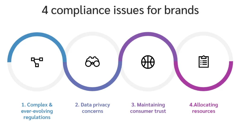 Four compliance issues highlighted for brands, emphasizing the importance of adherence to regulations and standards.