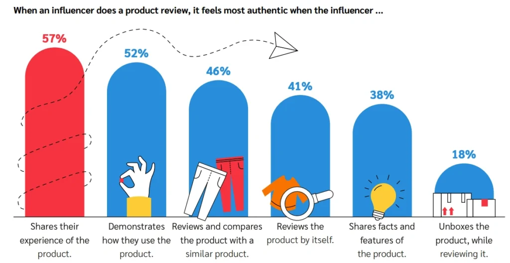 Infographic illustrating key statistics and strategies in influencer marketing for effective brand promotion.