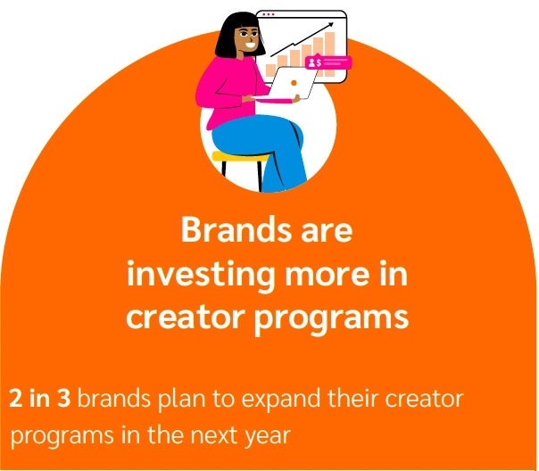 Brands are investing more into creator programs