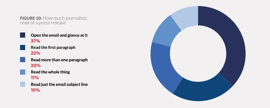 a pie chart showcasing how many journalists read press releases 