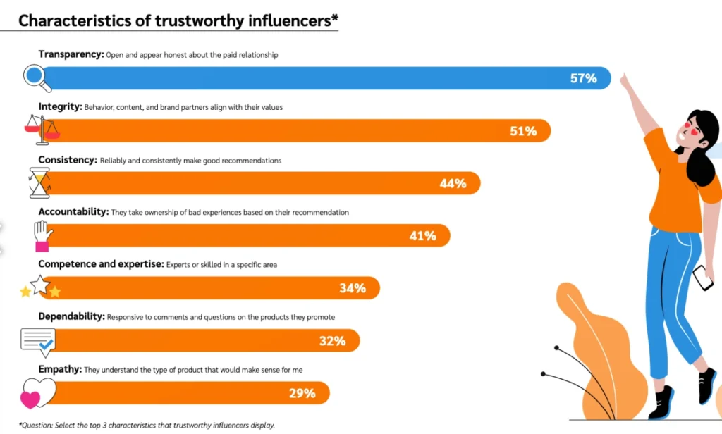 An infographic illustrating key characteristics that influence trustworthiness in personal and professional relationships.